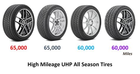 Best All Season Tires For High Mileage Top Tire Review