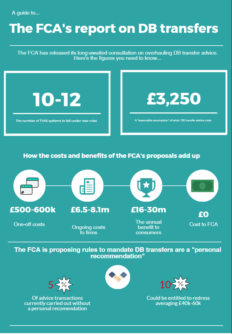 How Fca S Db Transfer Guidance Should Be Applied To Wider Advice Money Marketing