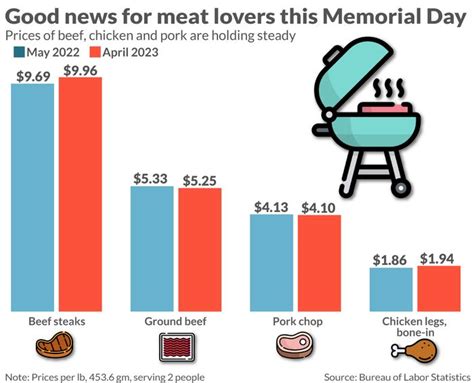 Memorial Day Barbecue Prices Sizzle — The Cost Of One Essential Soars 28% - Marketwatch