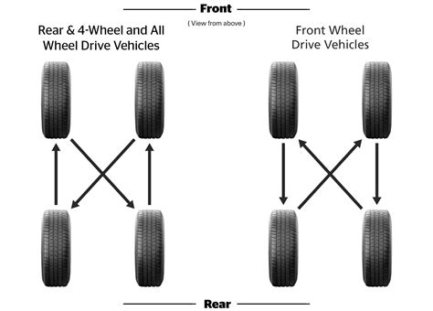 Tire Rotations How To Rotate Tires Tire Rotation Patterns America