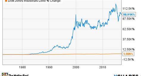 Wal Mart Stock History How The World S Biggest Retailer Created So